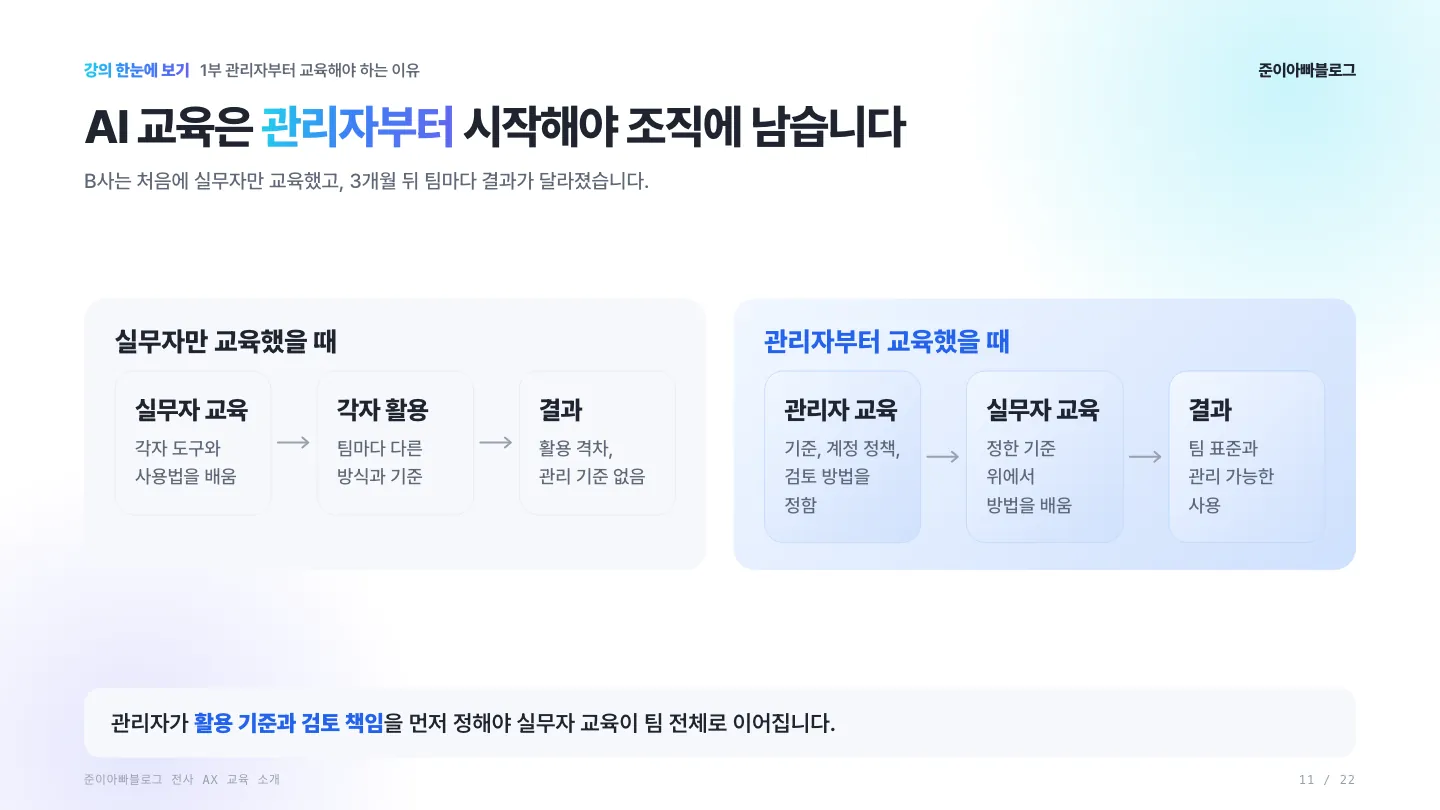 실무자만 교육했을 때와 관리자부터 교육했을 때
