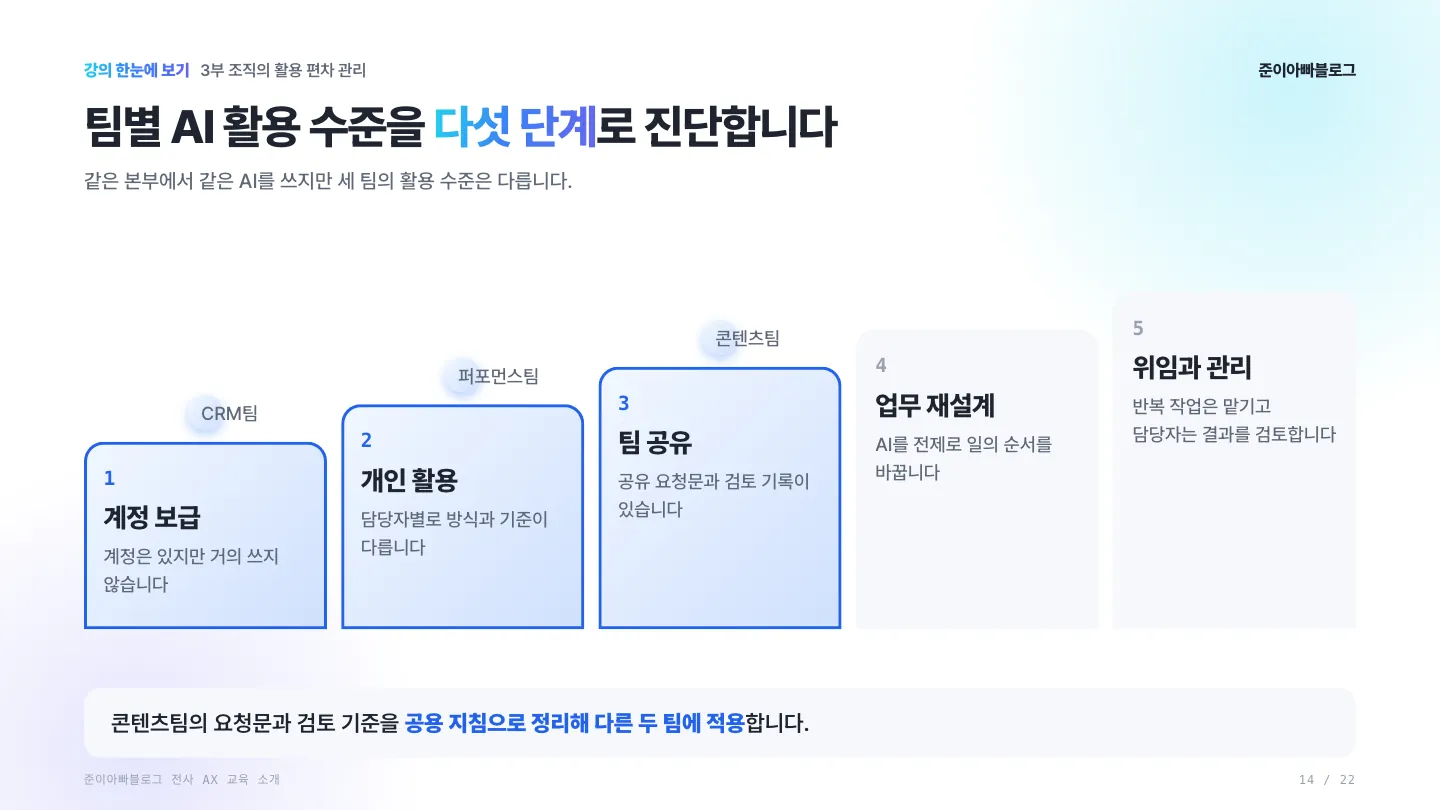 팀별 활용 수준을 다섯 단계로 진단