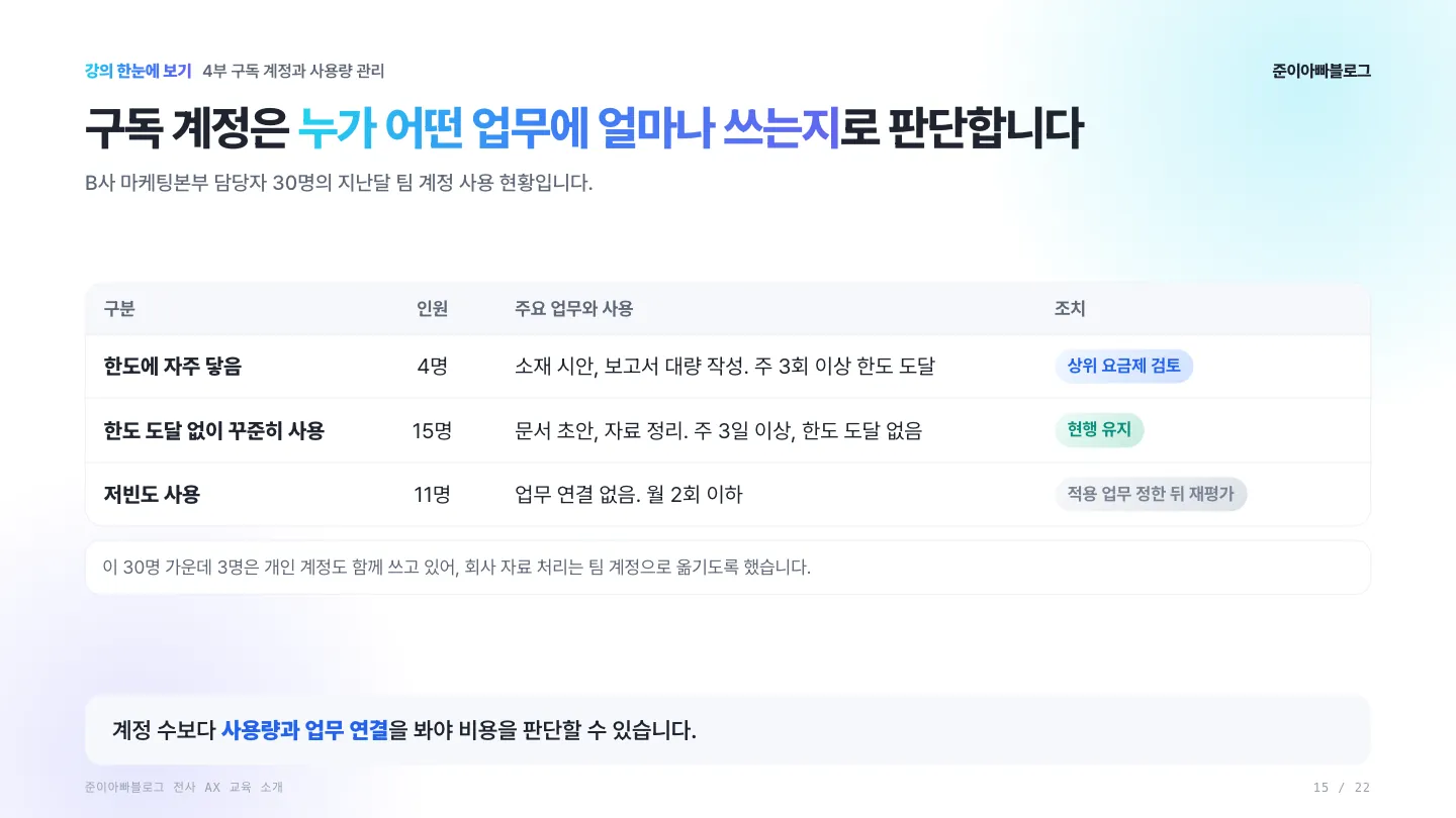 구독 계정의 사용량 판단
