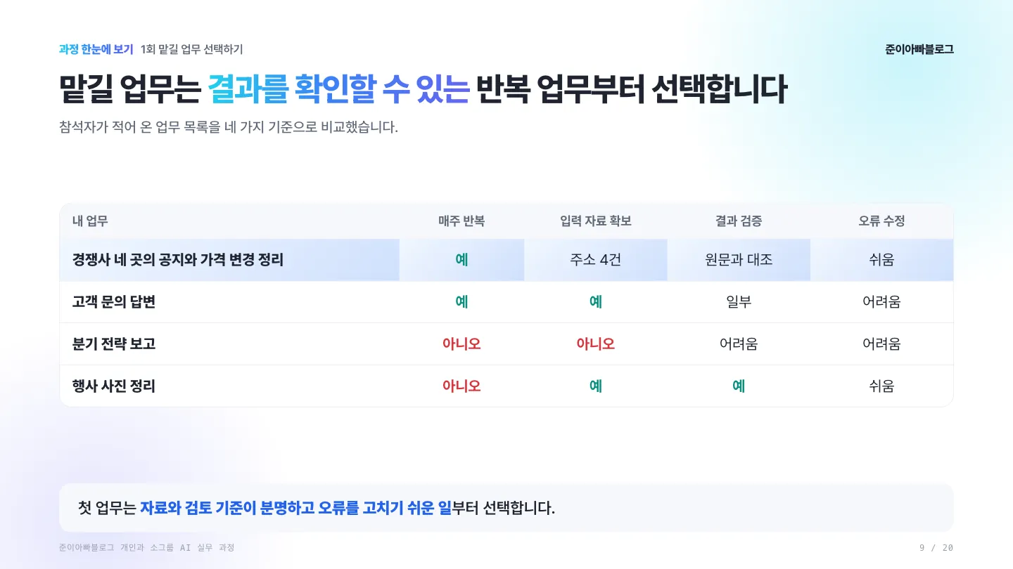 1회: 결과를 확인할 수 있는 반복 업무부터 선택합니다