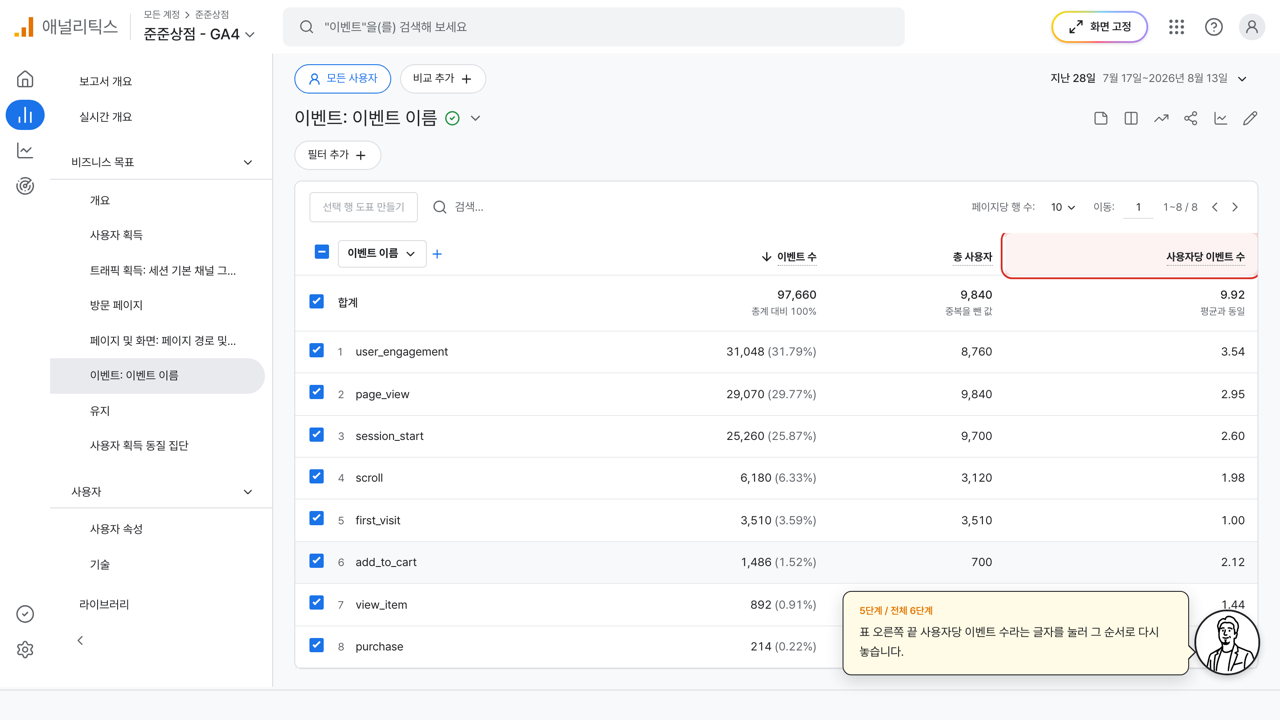 사용자당 이벤트 수 열 이름에 빨간 상자가 그려진 GA4 이벤트 표