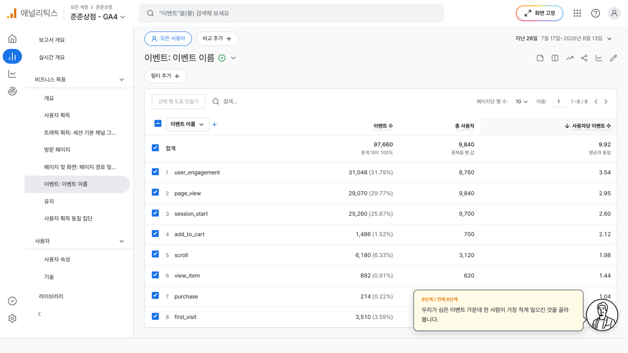 사용자당 이벤트 수 순서로 다시 놓인 GA4 이벤트 표
