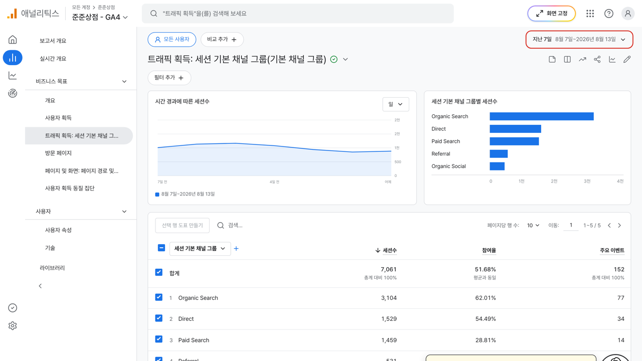 오른쪽 위 기간 표시에 빨간 상자가 그려진 GA4 화면