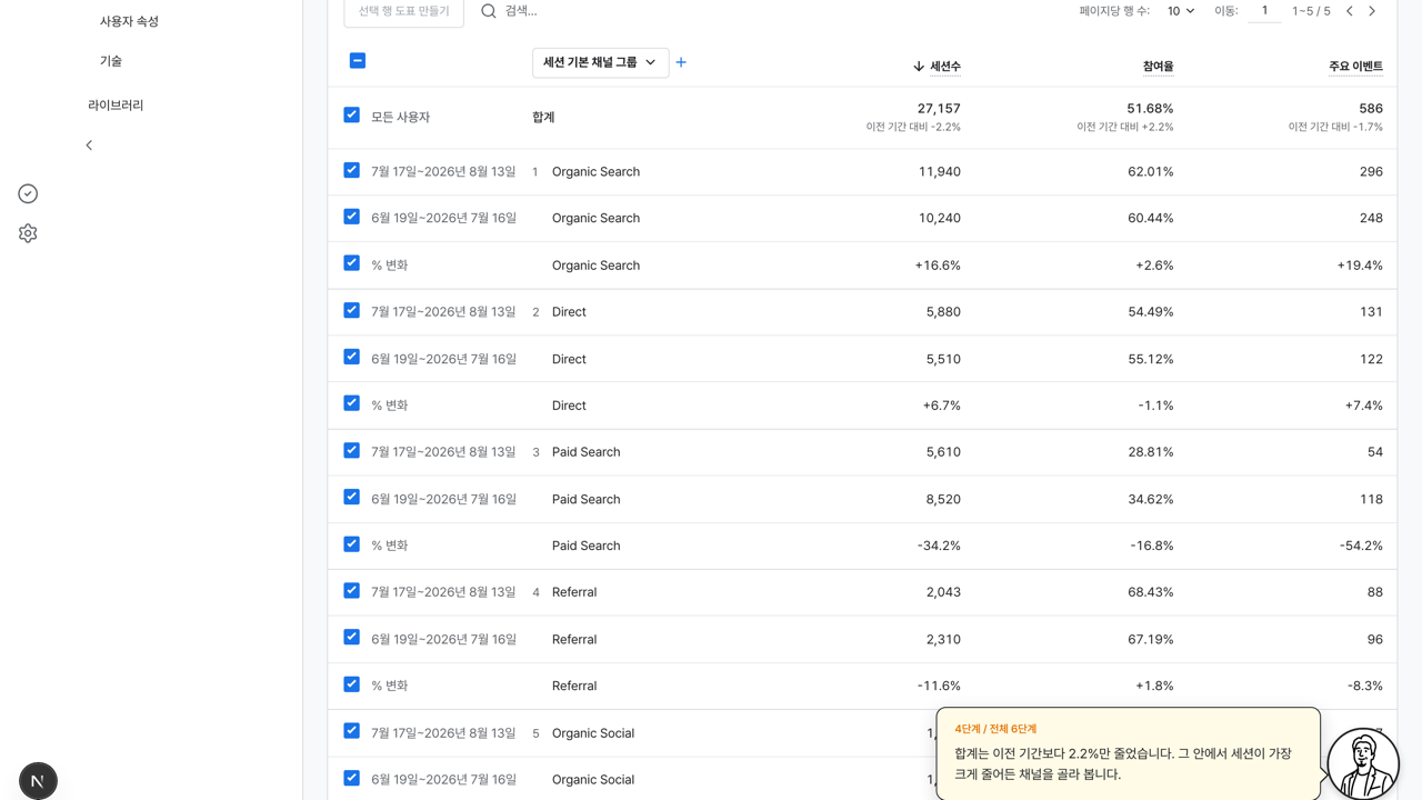 채널마다 세 줄로 나뉘고 % 변화가 함께 찍힌 트래픽 획득 표
