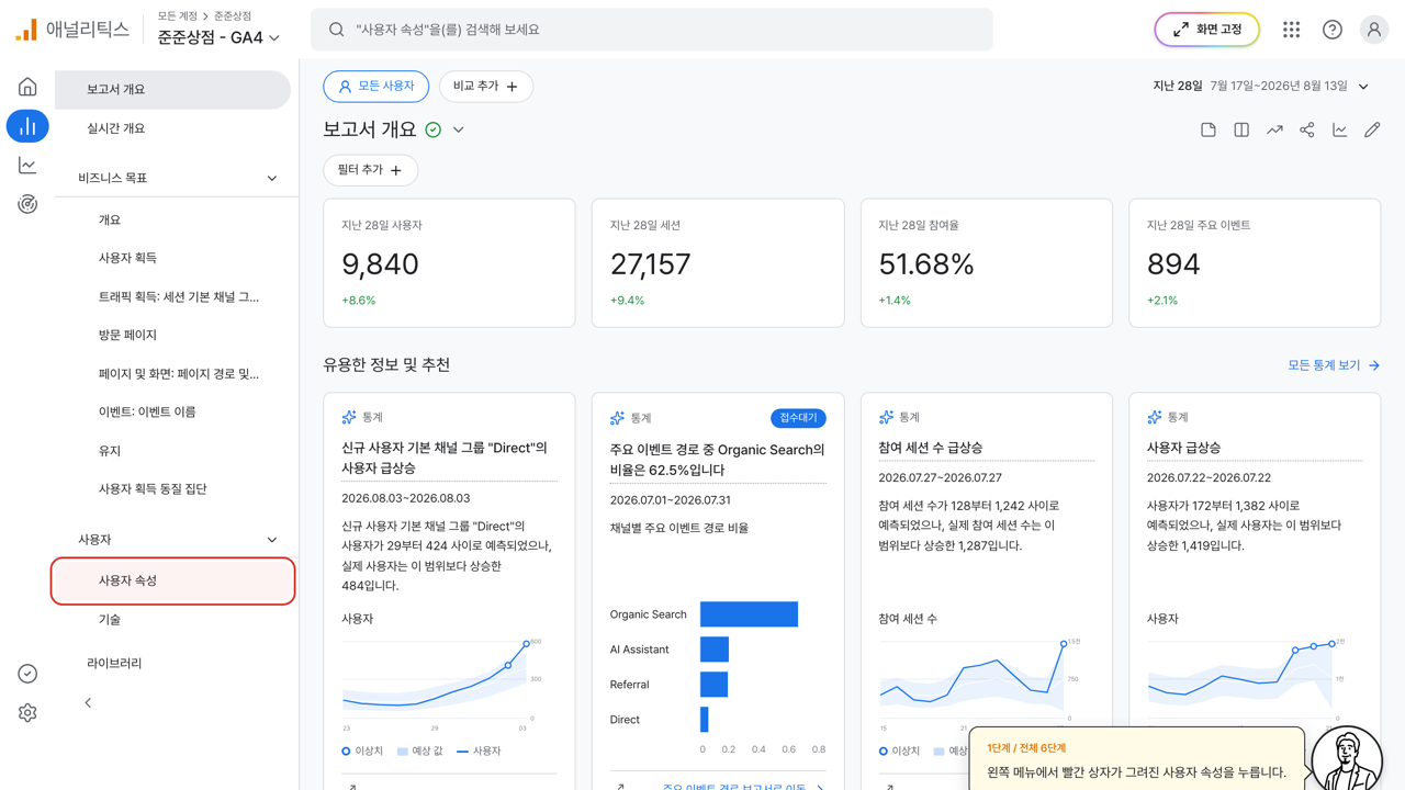 왼쪽 메뉴의 사용자 속성에 빨간 상자가 그려진 GA4 화면