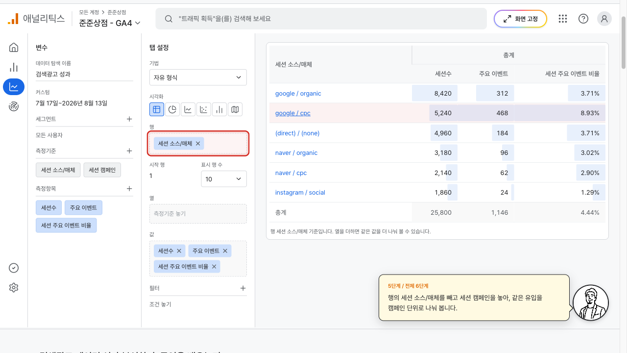 세션 주요 이벤트 비율이 가장 높은 google / cpc 줄이 표시된 표