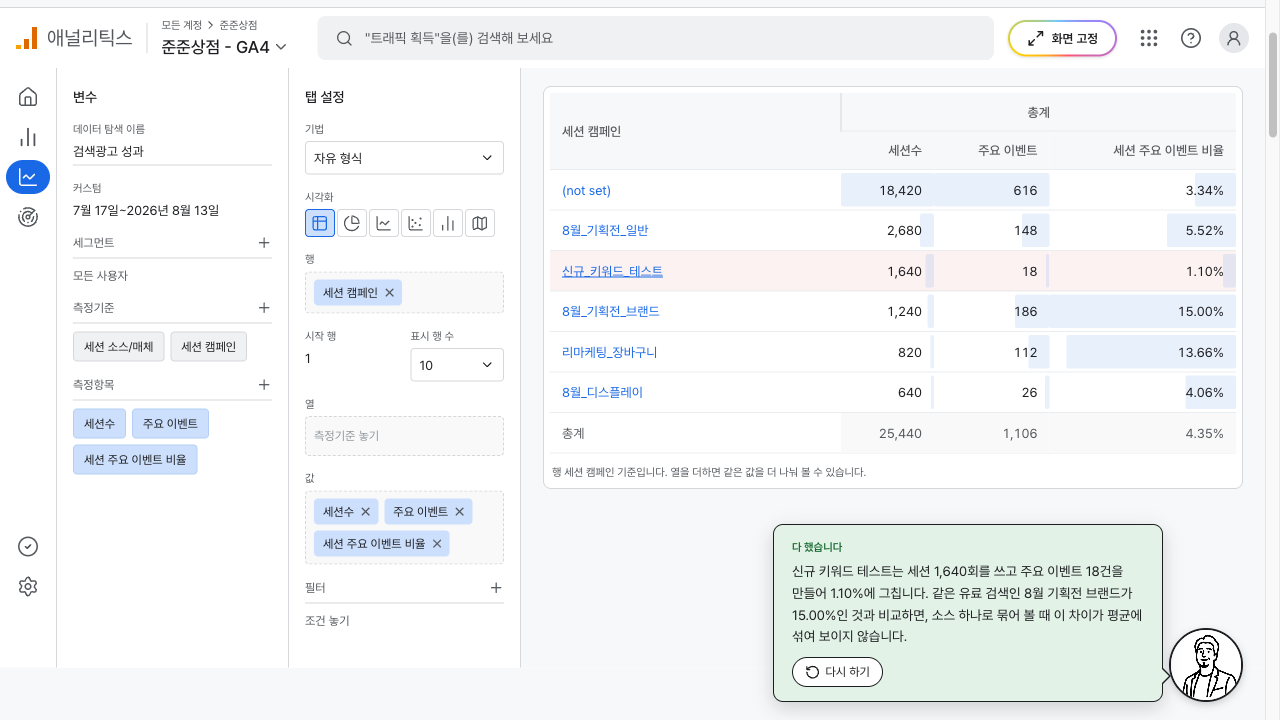 세션은 많지만 전환율이 가장 낮은 신규 키워드 테스트 줄이 표시된 표