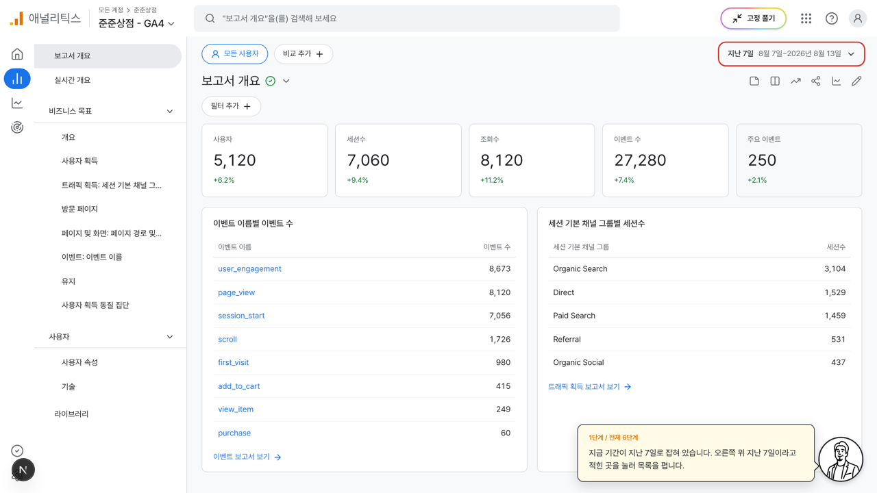 오른쪽 위 기간 표시에 빨간 상자가 그려진 GA4 보고서 개요