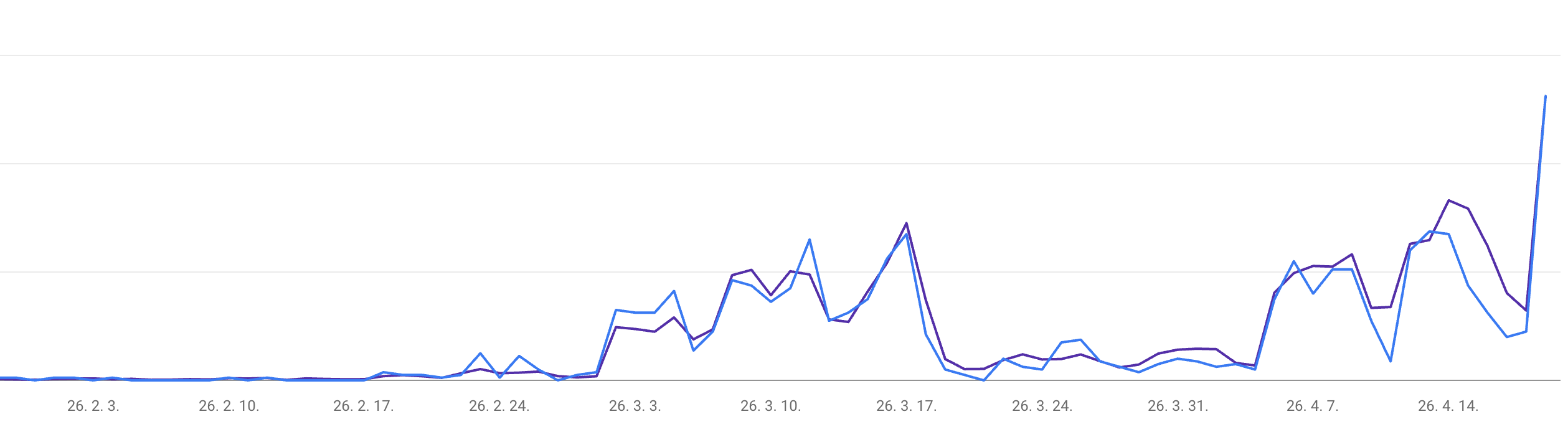 서치콘솔 노출·클릭 추이가 2월 초 거의 0에서 4월 중순 최고점까지 상승한 그래프