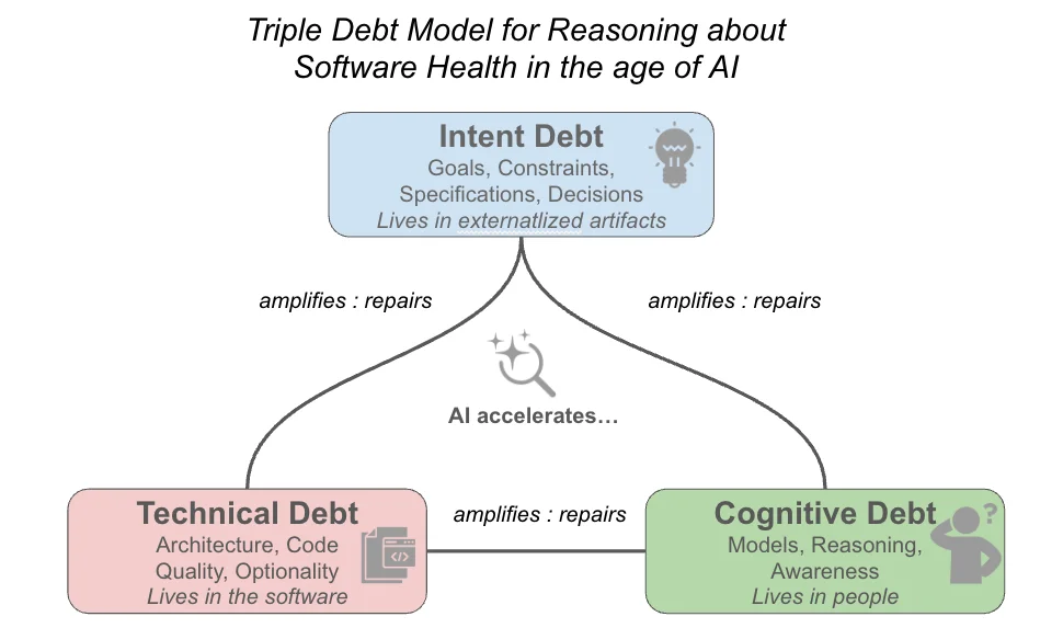 기술 부채, 인지 부채, 의도 부채의 관계를 보여주는 Triple Debt Model 도식. 세 부채가 서로를 키우거나 고치며 AI가 그 속도를 높인다는 구조