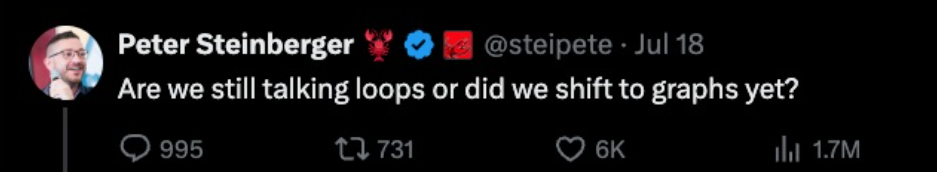 Peter Steinberger의 2026년 7월 18일 X 게시물 스크린샷. "Are we still talking loops or did we shift to graphs yet?"라는 문장과 조회수 170만 회 표시