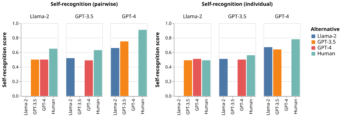 Llama 2, GPT-3.5, GPT-4의 자기 인식 점수를 막대그래프로 비교한 도표. GPT-4가 사람이 쓴 요약과 비교했을 때 가장 높은 값을 보인다