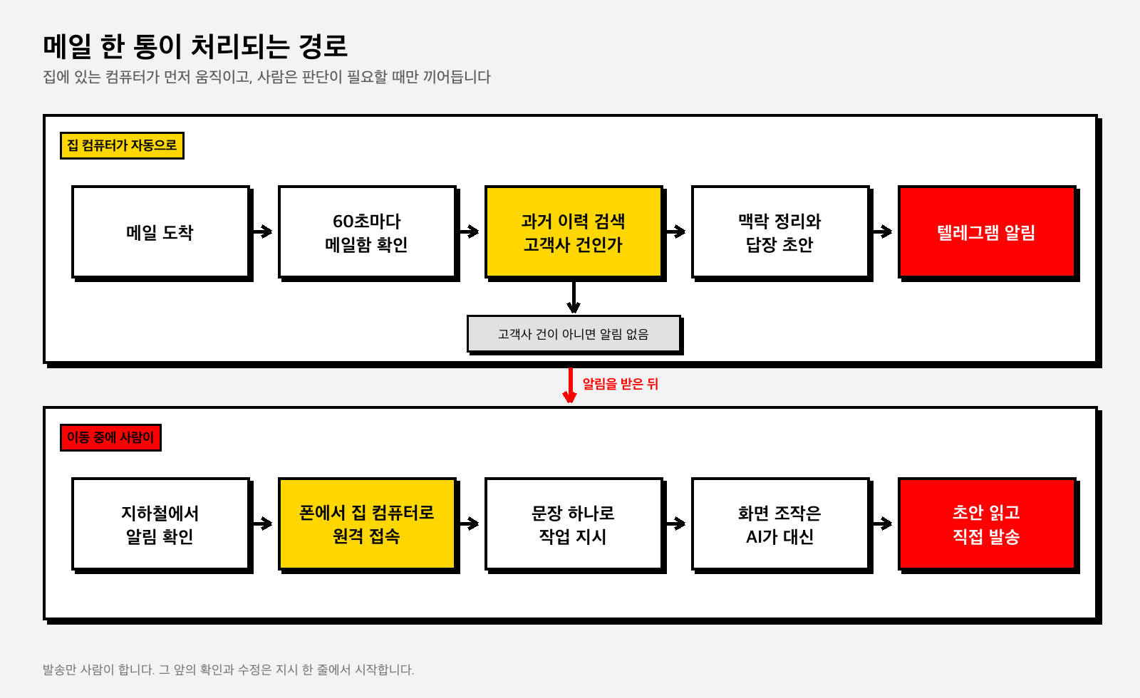메일 한 통이 처리되는 경로를 두 단으로 나눈 도식. 위쪽은 집 컴퓨터가 자동으로 하는 다섯 단계, 아래쪽은 이동 중에 사람이 하는 다섯 단계