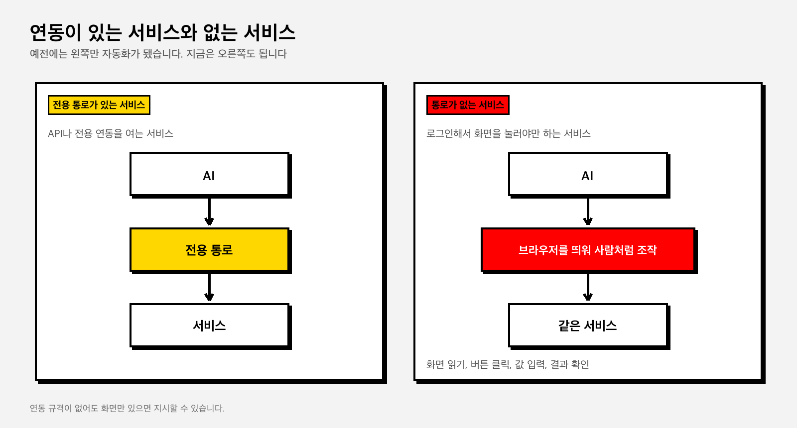 연동이 있는 서비스와 없는 서비스를 좌우로 비교한 도식. 왼쪽은 AI가 전용 통로로 서비스에 닿고, 오른쪽은 브라우저를 띄워 사람처럼 조작해 같은 서비스에 닿는다