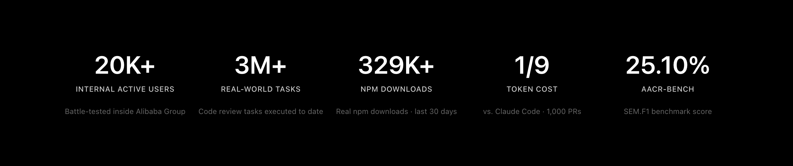 Open Code Review 공식 저장소의 요약 수치. 사내 활성 사용자 20K+, 실제 수행한 코드리뷰 작업 3M+, 최근 30일 npm 다운로드 329K+, 클로드 코드 대비 토큰 비용 1/9, AACR-Bench 점수 25.10%가 나열되어 있다