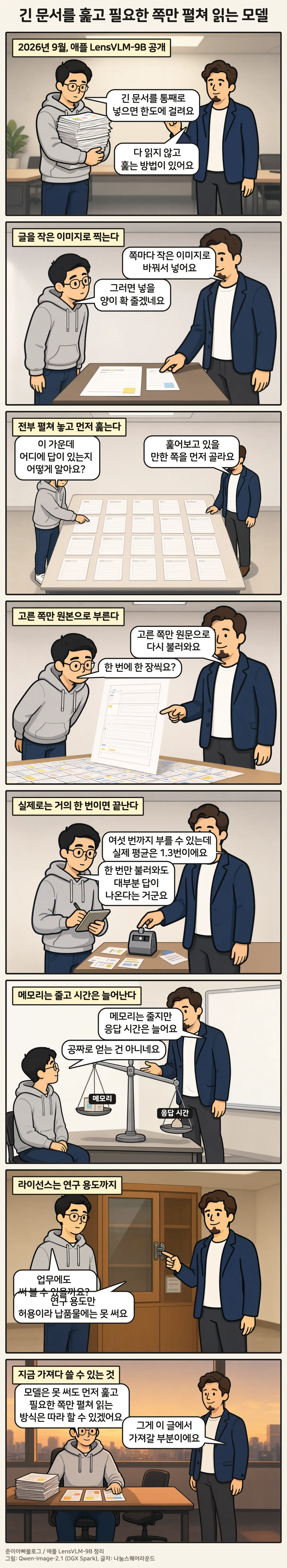 8컷 만화 「긴 문서를 훑고 필요한 쪽만 펼쳐 읽는 모델」. 1컷 2026년 9월, 애플 LensVLM-9B 공개, 2컷 글을 작은 이미지로 찍는다, 3컷 전부 펼쳐 놓고 먼저 훑는다, 4컷 고른 쪽만 원본으로 부른다, 5컷 실제로는 거의 한 번이면 끝난다, 6컷 메모리는 줄고 시간은 늘어난다, 7컷 라이선스는 연구 용도까지, 8컷 지금 가져다 쓸 수 있는 것