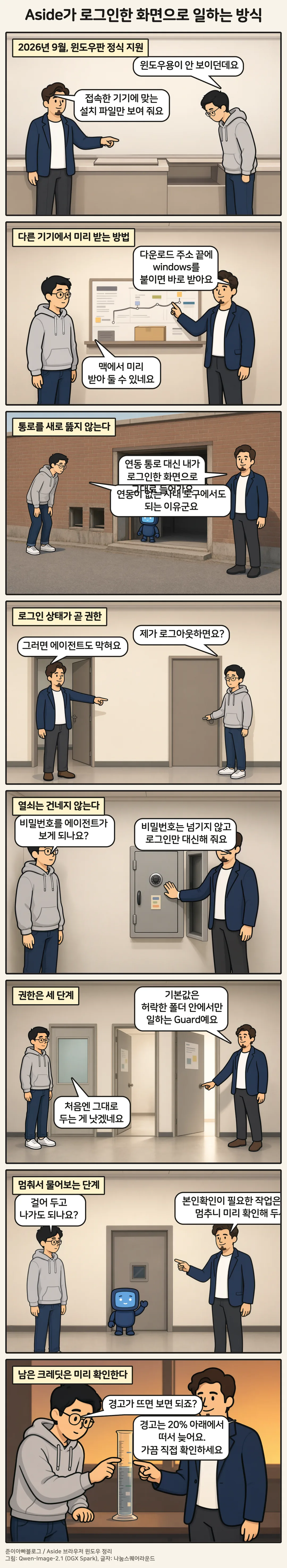 8컷 만화 「Aside가 로그인한 화면으로 일하는 방식」. 1컷 2026년 9월, 윈도우판 정식 지원, 2컷 다른 기기에서 미리 받는 방법, 3컷 통로를 새로 뚫지 않는다, 4컷 로그인 상태가 곧 권한, 5컷 열쇠는 건네지 않는다, 6컷 권한은 세 단계, 7컷 멈춰서 물어보는 단계, 8컷 남은 크레딧은 미리 확인한다
