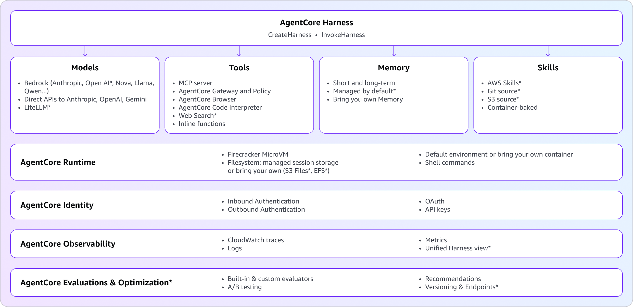 AWS가 공개한 AgentCore harness 구조도, CreateHarness와 InvokeHarness 두 API 아래에 모델, 도구, 메모리, 스킬 구성 요소와 런타임, 인증, 관측 기능이 정리된 다이어그램