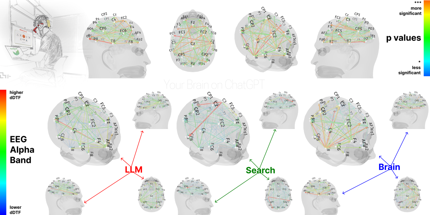 MIT 미디어랩 Your Brain on ChatGPT 논문의 뇌파 알파 대역 연결성 분석 그림, LLM 사용군과 검색엔진 사용군과 도구 없이 쓴 군의 뇌 연결 강도 비교