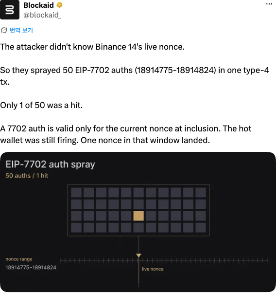 블록에이드의 X 게시물. 공격자가 Binance 14의 현재 논스를 몰라서 순번 18914775부터 18914824까지 EIP-7702 위임 50개를 한 트랜잭션에 뿌렸고 50개 중 1개가 맞았다는 설명과 함께, 칸 50개 중 하나만 노란색으로 표시된 그림이 있다