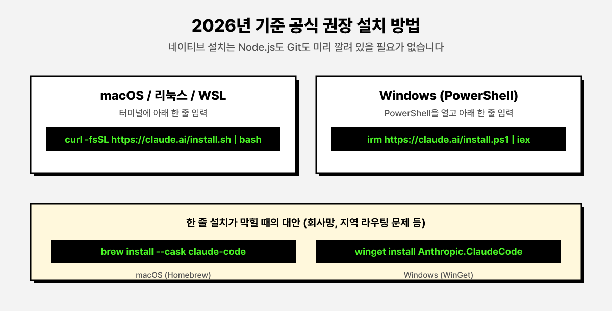 2026년 기준 Claude Code 공식 권장 설치 방법 도판. macOS와 리눅스, WSL은 curl 한 줄, Windows는 PowerShell에서 irm 한 줄이며, 막힐 때의 대안으로 Homebrew와 WinGet 명령이 정리됨