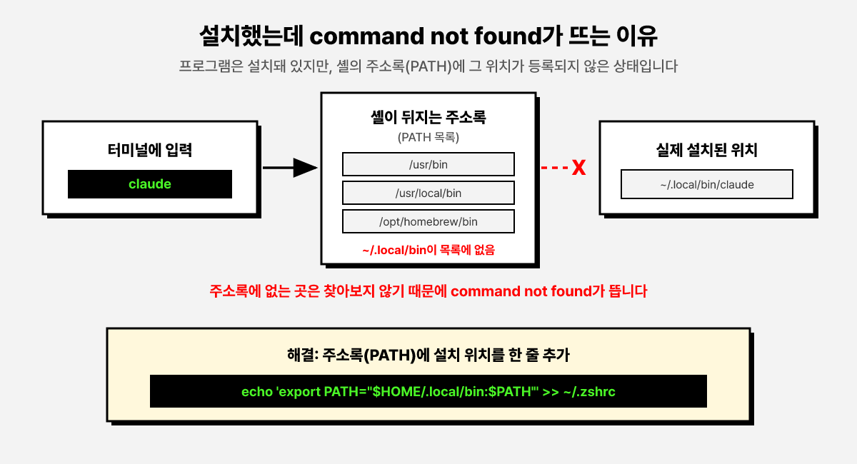 설치했는데 command not found가 뜨는 이유를 설명하는 도판. 터미널에 claude를 입력하면 셸이 PATH 주소록의 폴더들만 뒤지는데, 실제 설치 위치인 ~/.local/bin이 주소록에 없어 연결이 끊긴 구조와, PATH에 한 줄 추가하는 해결 명령