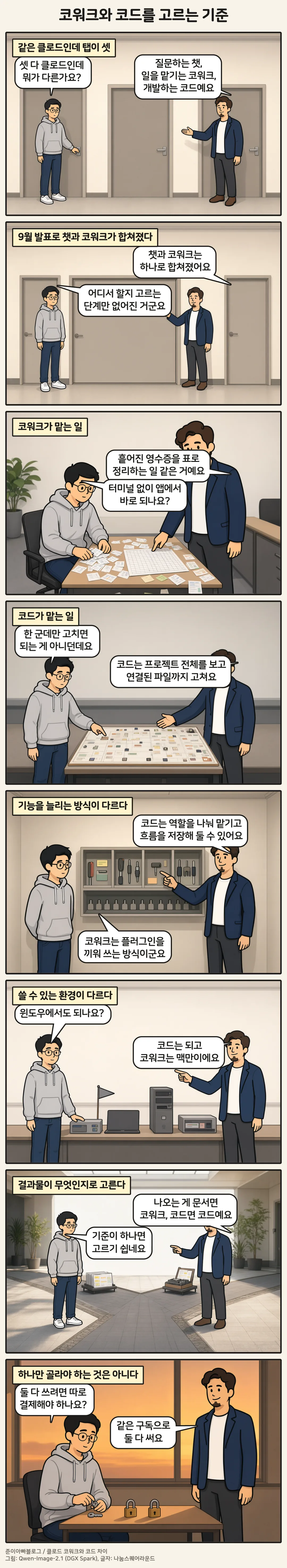 8컷 만화 「코워크와 코드를 고르는 기준」. 1컷 같은 클로드인데 탭이 셋, 2컷 9월 발표로 챗과 코워크가 합쳐졌다, 3컷 코워크가 맡는 일, 4컷 코드가 맡는 일, 5컷 기능을 늘리는 방식이 다르다, 6컷 쓸 수 있는 환경이 다르다, 7컷 결과물이 무엇인지로 고른다, 8컷 하나만 골라야 하는 것은 아니다