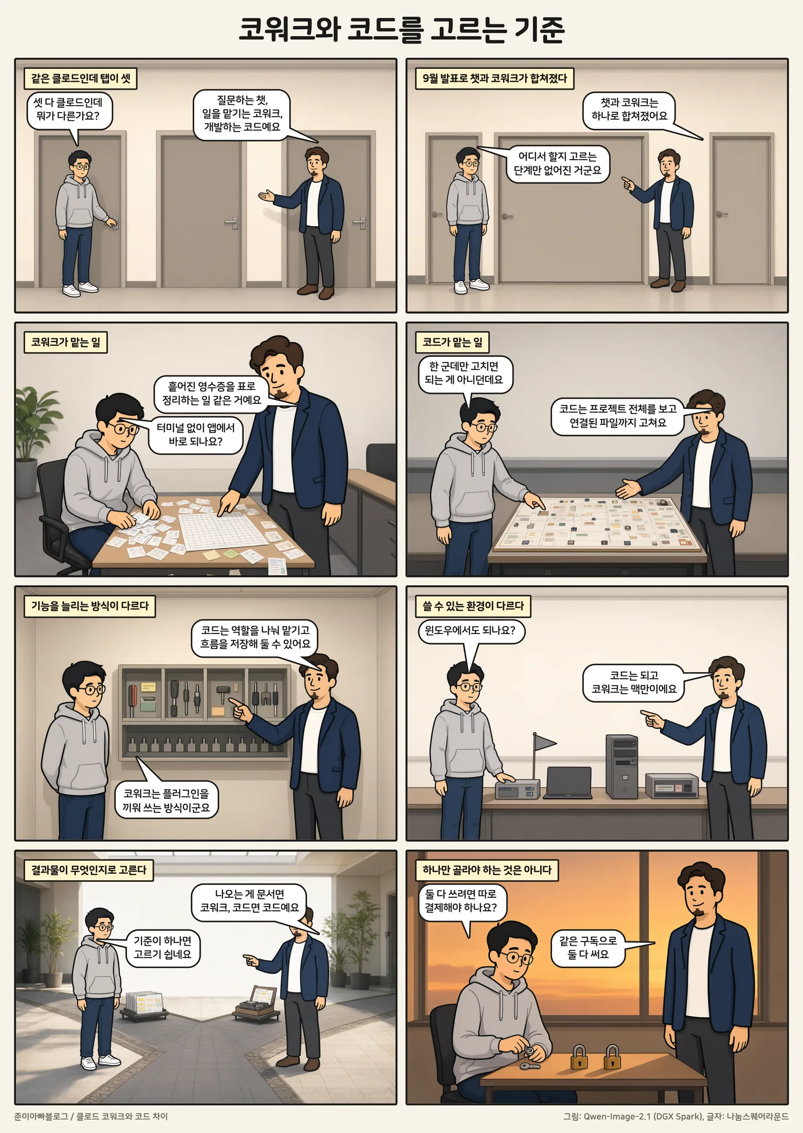 8컷 만화 「코워크와 코드를 고르는 기준」. 1컷 같은 클로드인데 탭이 셋, 2컷 9월 발표로 챗과 코워크가 합쳐졌다, 3컷 코워크가 맡는 일, 4컷 코드가 맡는 일, 5컷 기능을 늘리는 방식이 다르다, 6컷 쓸 수 있는 환경이 다르다, 7컷 결과물이 무엇인지로 고른다, 8컷 하나만 골라야 하는 것은 아니다