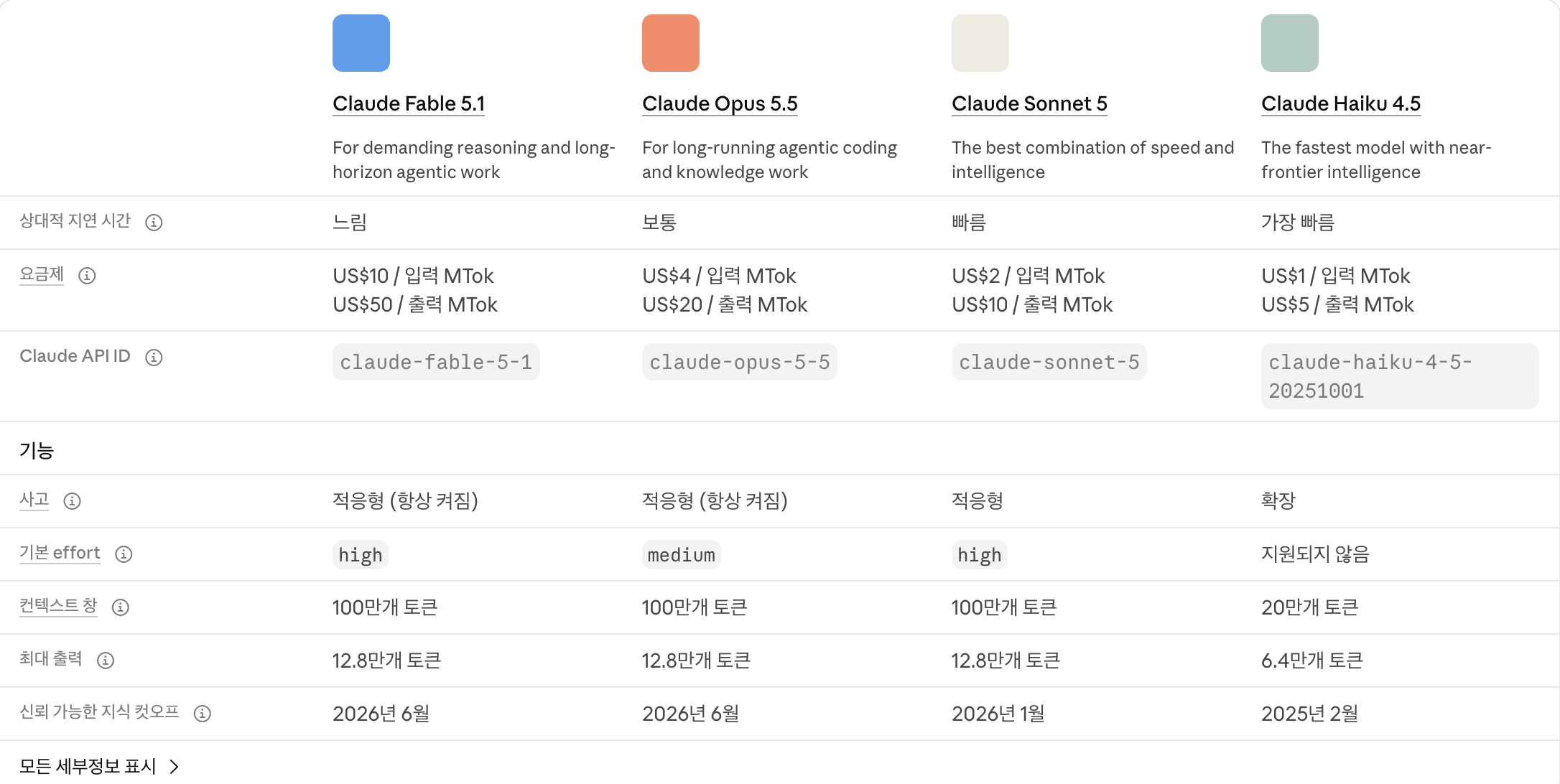 앤트로픽 공식 모델 문서의 비교 표. Claude Fable 5.1, Claude Opus 5.5, Claude Sonnet 5, Claude Haiku 4.5 네 모델이 나란히 있고 요금 행에 각각 입력 US10달러와 출력 US50달러, 입력 US4달러와 출력 US20달러, 입력 US2달러와 출력 US10달러, 입력 US1달러와 출력 US5달러가 적혀 있다. Claude API ID 행에는 claude-fable-5-1, claude-opus-5-5, claude-sonnet-5, claude-haiku-4-5-20251001이 있고 컨텍스트 창은 앞의 세 모델이 100만 토큰, Haiku 4.5가 20만 토큰이다