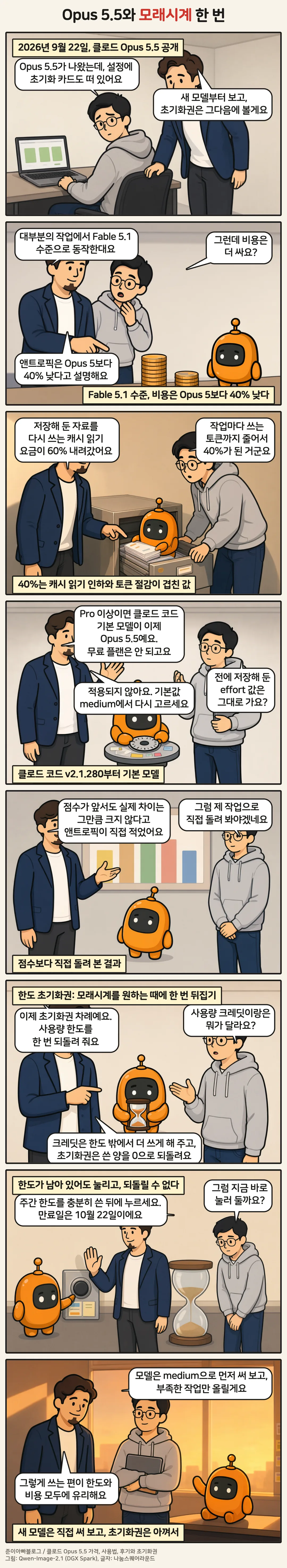 8컷 만화. 1컷에서 후배 민준이 Opus 5.5 출시와 초기화 카드를 보고 묻고, 2컷은 높이가 다른 동전 더미로 비용 차이를 보여 주는 장면, 3컷은 로봇이 서랍에서 저장해 둔 서류를 다시 꺼내는 캐시 읽기, 4컷은 기본 추론 강도 다이얼을 가운데로 맞추는 로봇, 5컷은 막대그래프 앞에서 점수보다 직접 돌려 본 결과를 보자는 대화, 6컷은 모래시계를 든 로봇으로 초기화권을 설명하는 장면, 7컷은 버튼을 누르려는 로봇을 멈추게 하는 준이아빠, 8컷은 medium으로 먼저 써 보겠다는 결론