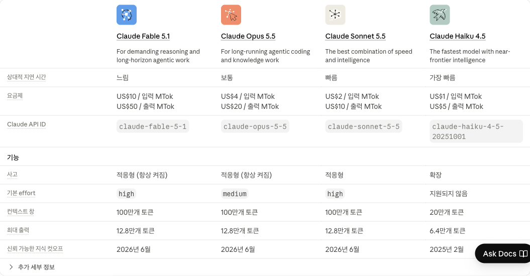 앤트로픽 공식 모델 문서의 비교 표. Claude Fable 5.1, Claude Opus 5.5, Claude Sonnet 5.5, Claude Haiku 4.5 네 모델이 나란히 있고 요금 행에 각각 입력 US10달러와 출력 US50달러, 입력 US4달러와 출력 US20달러, 입력 US2달러와 출력 US10달러, 입력 US1달러와 출력 US5달러가 적혀 있다. Claude API ID 행에는 claude-fable-5-1, claude-opus-5-5, claude-sonnet-5-5, claude-haiku-4-5-20251001이 있고 기본 effort는 high, medium, high, 지원되지 않음이며 컨텍스트 창은 앞의 세 모델이 100만 토큰, Haiku 4.5가 20만 토큰이다