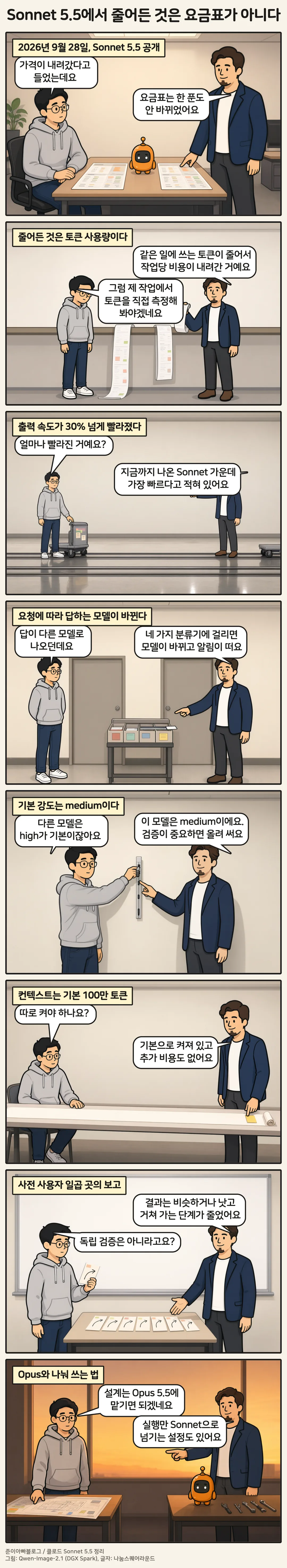 8컷 만화 「Sonnet 5.5에서 줄어든 것은 요금표가 아니다」. 1컷 2026년 9월 28일, Sonnet 5.5 공개, 2컷 줄어든 것은 토큰 사용량이다, 3컷 출력 속도가 30% 넘게 빨라졌다, 4컷 요청에 따라 답하는 모델이 바뀐다, 5컷 기본 강도는 medium이다, 6컷 컨텍스트는 기본 100만 토큰, 7컷 사전 사용자 일곱 곳의 보고, 8컷 Opus와 나눠 쓰는 법