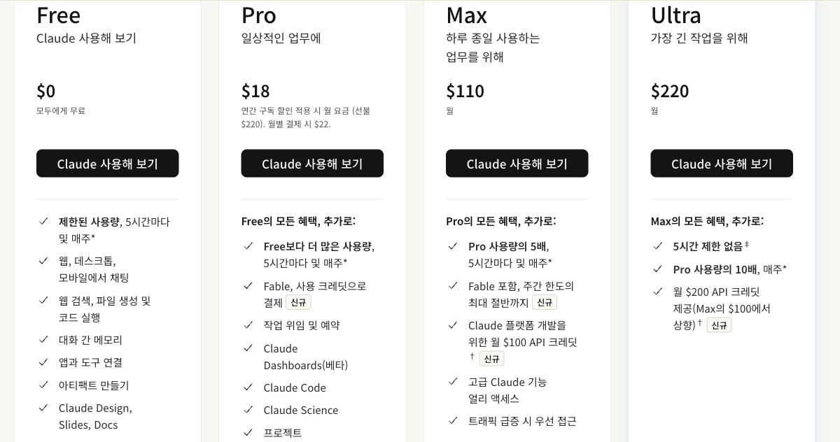 2026년 10월 31일 한국에서 연 클로드 요금제 페이지의 개인 플랜 카드. Free 0달러, Pro 연간 결제 시 월 18달러(월 결제 22달러), Max 월 110달러, Ultra 월 220달러가 보이고 Ultra 카드에는 5시간 제한 없음, Pro 사용량의 10배 매주, 월 200달러 API 크레딧이 적혀 있다