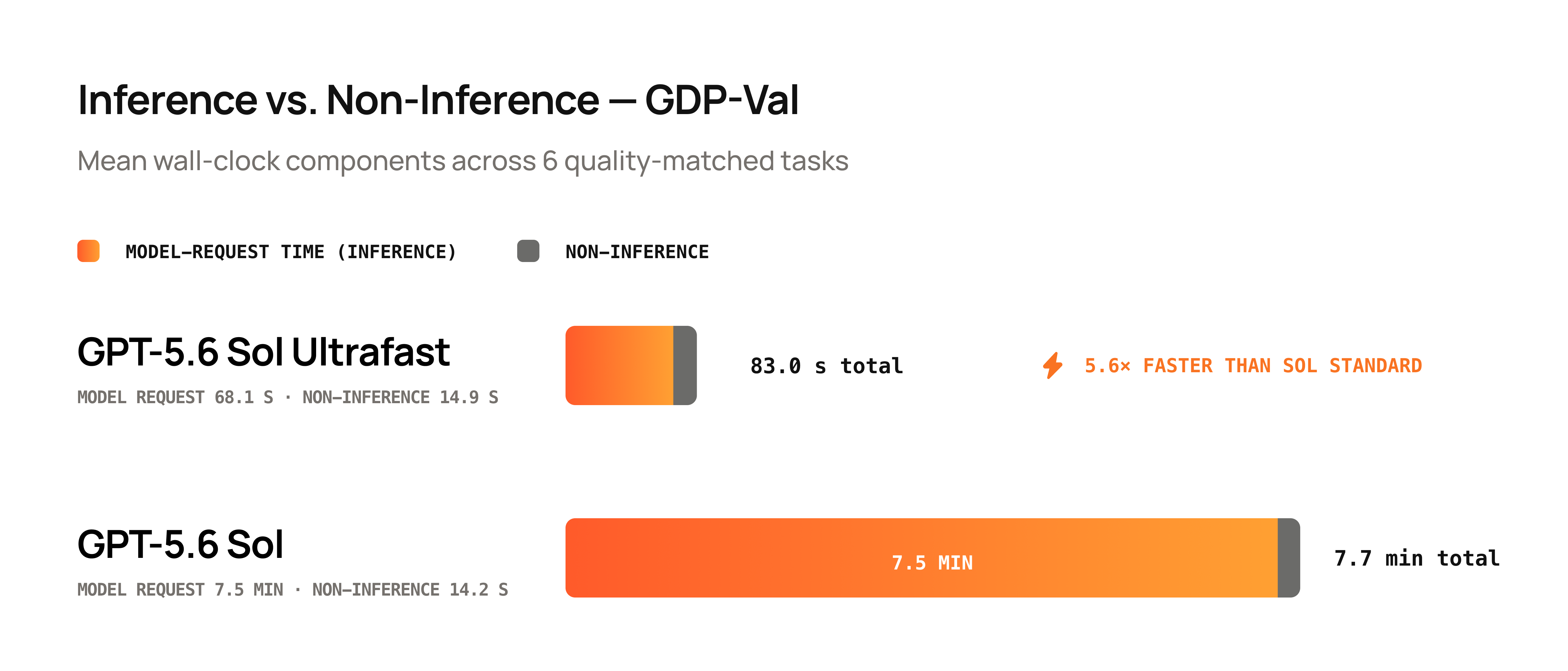 GDP-Val 6개 작업의 평균 소요 시간 비교. Ultrafast는 모델 요청 68.1초와 비추론 14.9초를 더해 83초, 표준은 모델 요청 7.5분과 비추론 14.2초를 더해 7.7분이며 전체로는 5.6배 차이로 표시되어 있다