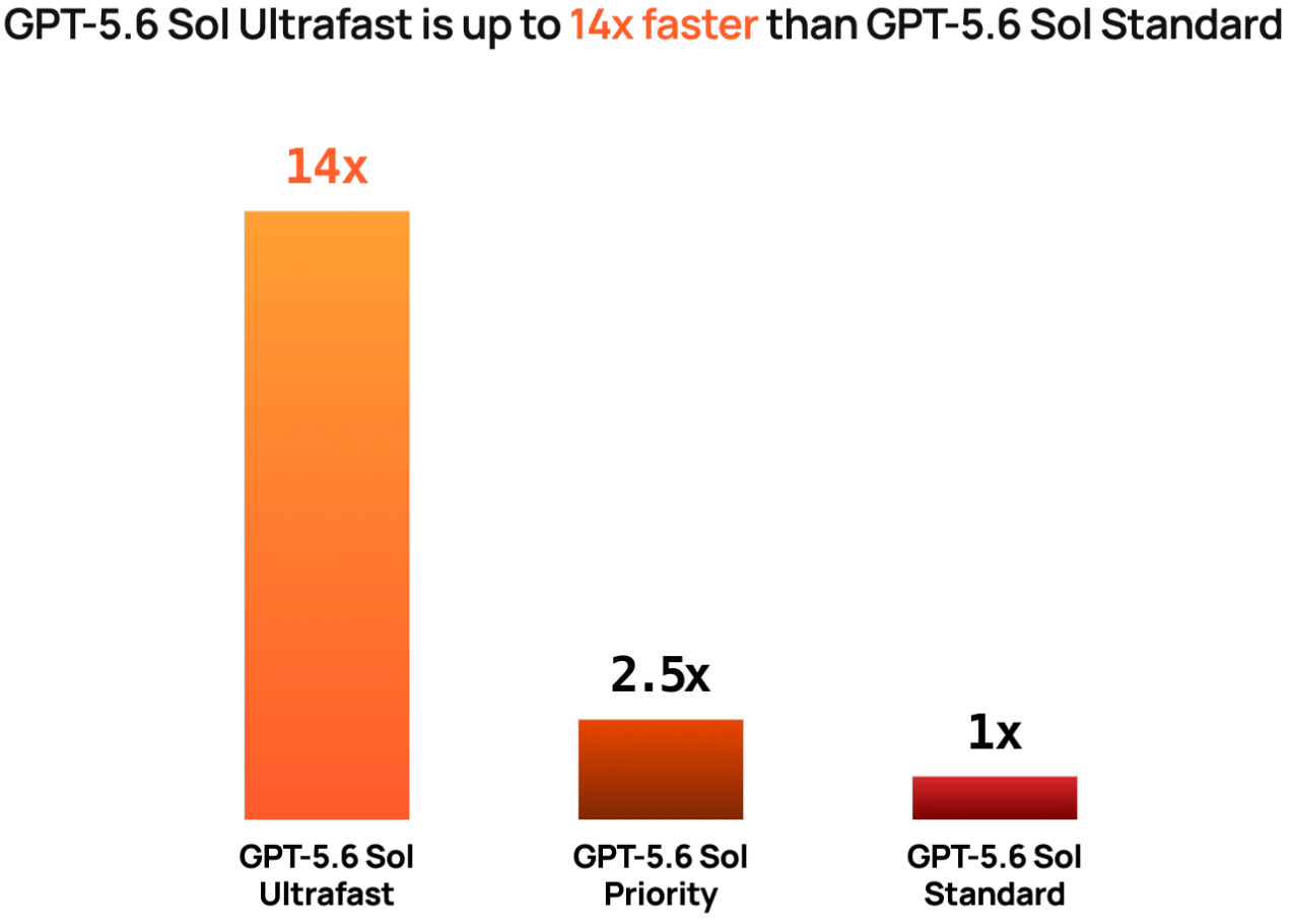 GPT-5.6 Sol의 서비스 등급별 속도 비교 막대 그래프. Ultrafast가 14배, Priority가 2.5배, Standard가 1배로 표시되어 있다