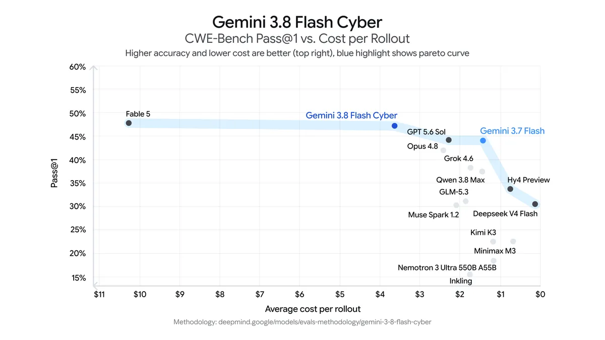 CWE-Bench Pass@1과 실행당 비용을 함께 그린 산점도. Fable 5가 약 48%에 실행당 10달러 부근, Gemini 3.8 Flash Cyber가 47.2%에 3달러대로 파레토 곡선 위에 있고, Gemini 3.7 Flash와 다른 모델들이 그 아래에 흩어져 있다