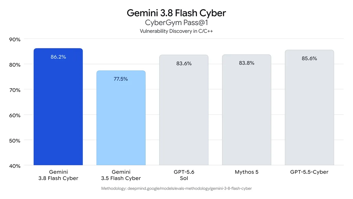 CyberGym Pass@1 막대그래프. Gemini 3.8 Flash Cyber 86.2%, Gemini 3.5 Flash Cyber 77.5%, GPT-5.6 Sol 83.6%, Mythos 5 83.8%, GPT-5.5-Cyber 85.6%로 표시되어 있다
