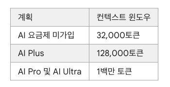 구글 고객센터의 컨텍스트 윈도우 표. AI 요금제 미가입 32,000토큰, AI Plus 128,000토큰, AI Pro 및 AI Ultra 1백만 토큰으로 표시되어 있다