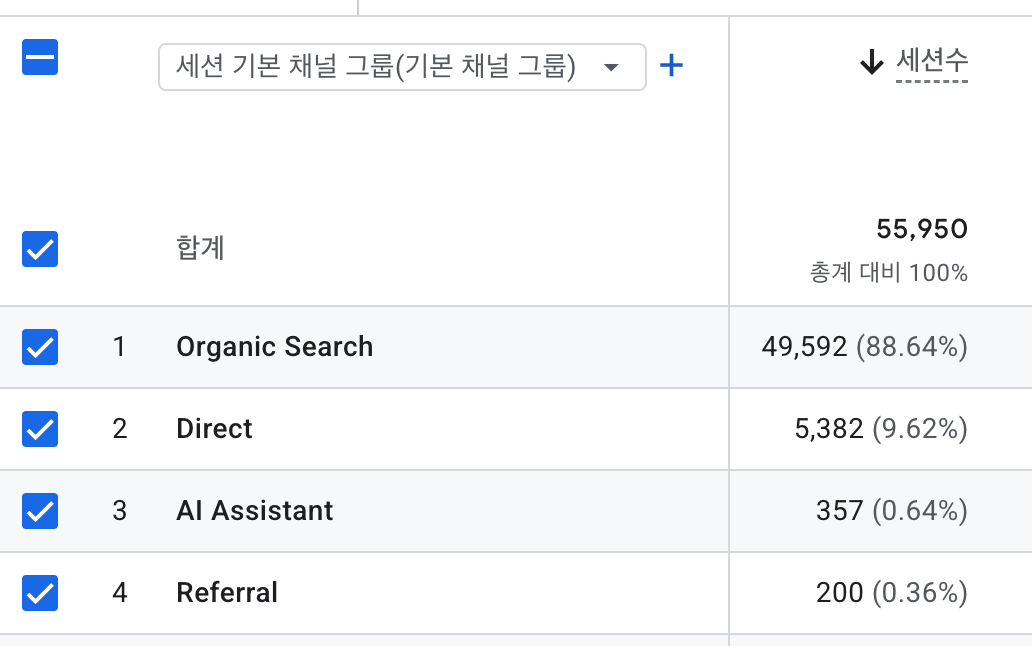 GA4 세션 기본 채널 그룹 보고서 화면. 최근 1주일 합계 55,950 세션 가운데 Organic Search가 49,592로 88.64%, Direct 5,382로 9.62%, AI Assistant 357로 0.64%, Referral 200으로 0.36%를 차지한다