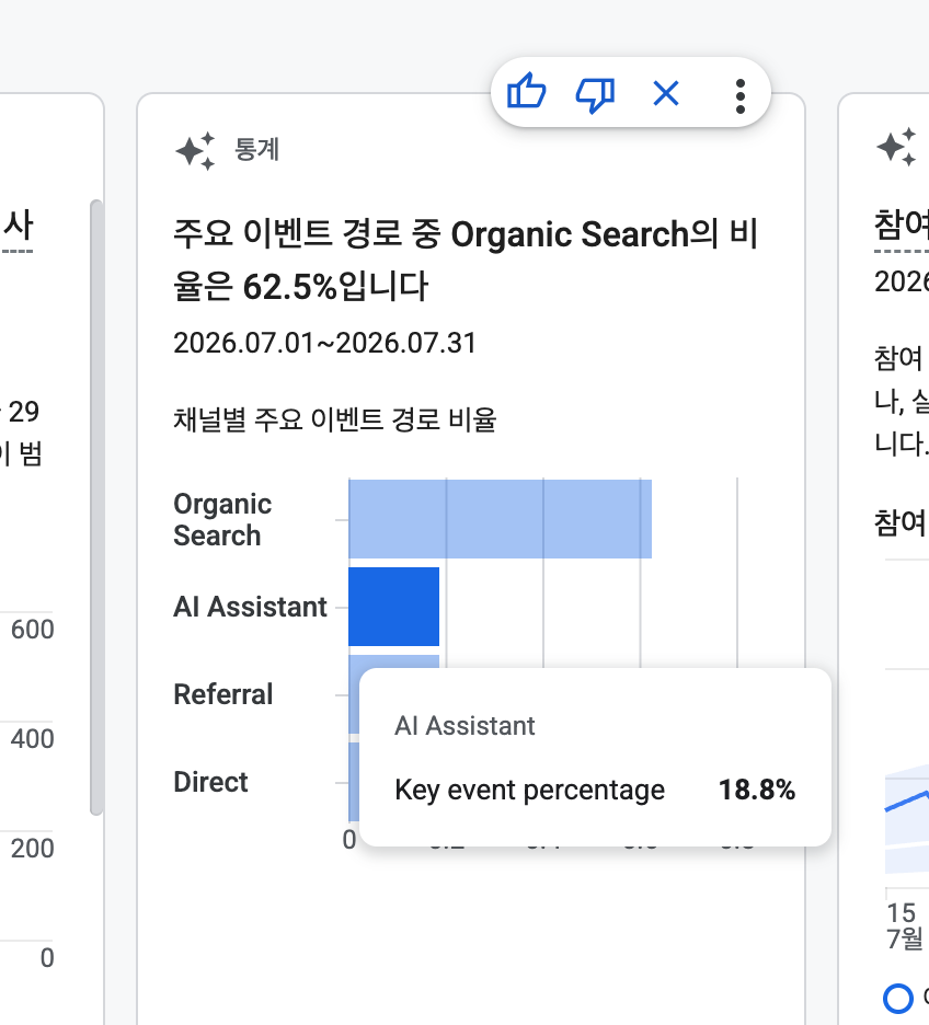 GA4 통계 카드 화면. 2026년 7월 1일부터 31일까지 채널별 주요 이벤트 경로 비율에서 Organic Search가 62.5%이고 AI Assistant 항목에 커서를 올리자 주요 이벤트 비율 18.8%가 표시되어 있다
