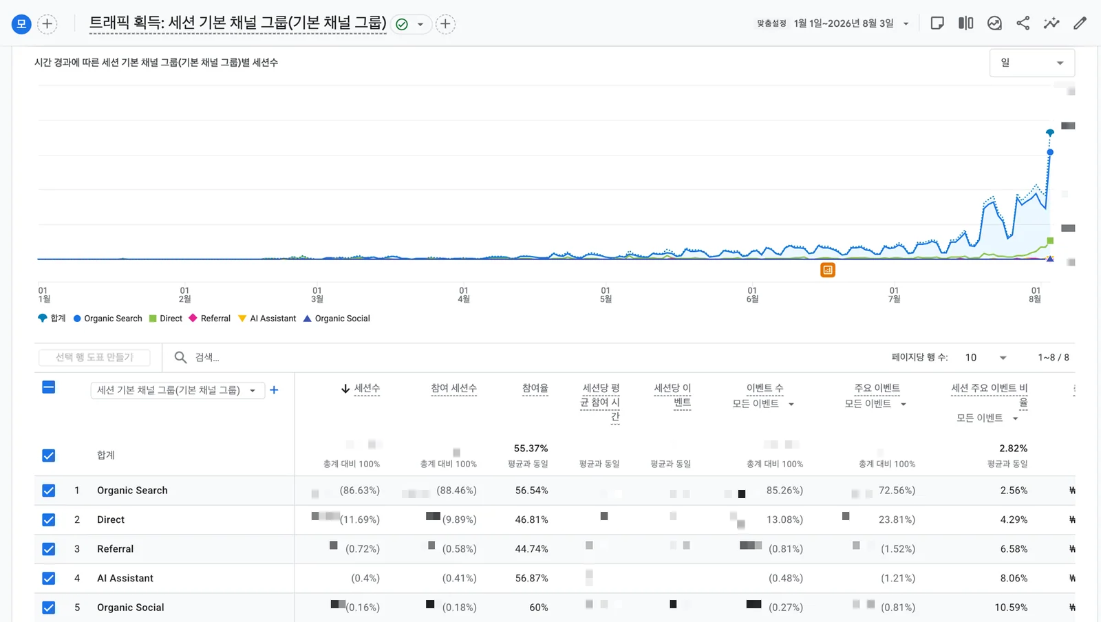 GA4 트래픽 획득 보고서 화면. 채널별 세션 그래프가 상승 곡선을 그리고 있고 Organic Search가 전체 세션의 86.63%를 차지한다. 상세 수치는 모자이크 처리했고 비율만 표시되어 있다