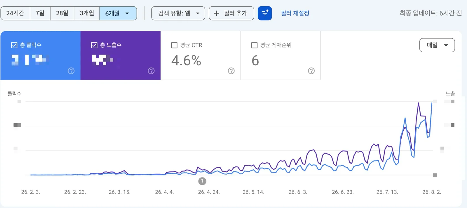 서치 콘솔 6개월 성과 화면. 클릭수와 노출수 그래프가 개설 초기의 바닥에서 최근으로 올수록 가파르게 상승하는 곡선을 그리고 있다. 절대 수치는 모자이크 처리했고 평균 CTR 4.6%와 평균 게재순위 6이 표시되어 있다