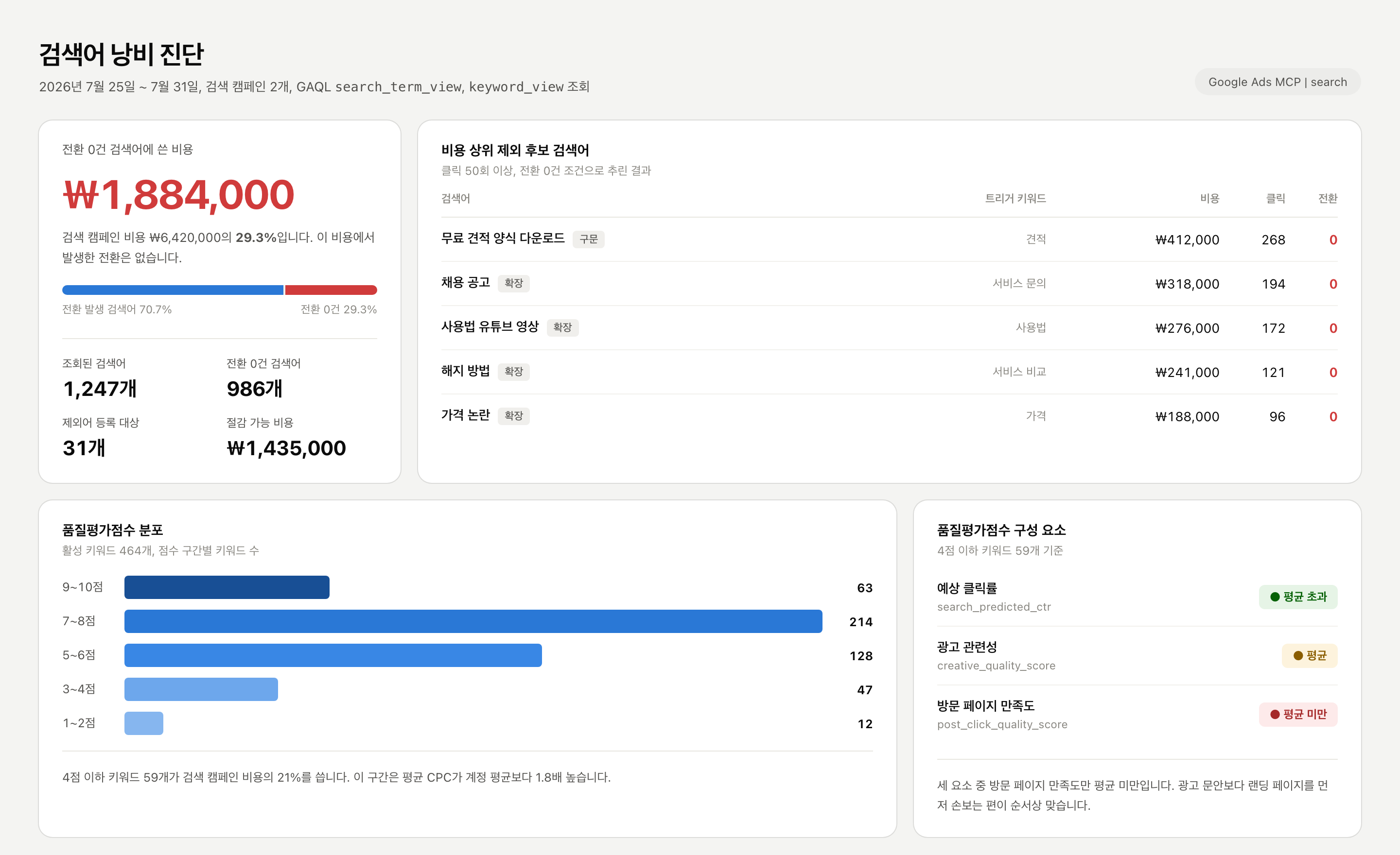 구글 애즈 검색어 낭비 진단 화면으로 전환 0건 검색어 비용, 제외 후보 검색어 목록, 품질평가점수 분포, 품질평가점수 구성 요소가 배치된 모습