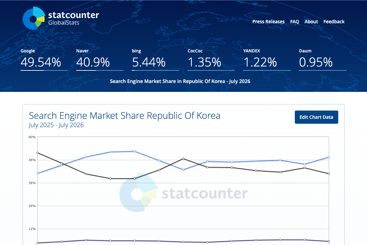 StatCounter의 2026년 7월 한국 검색엔진 점유율 화면. 구글 49.54%, 네이버 40.9%, 빙 5.44%로 표시되어 있고 아래에 최근 1년 추이 그래프가 보인다