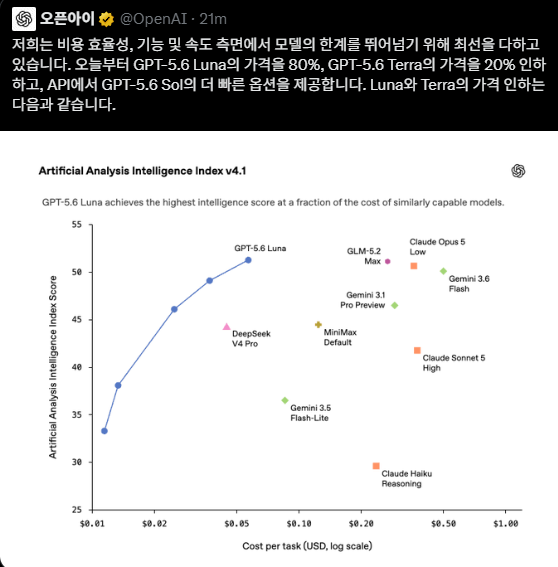OpenAI 공식 X 계정의 가격 인하 발표. GPT-5.6 Luna가 Artificial Analysis Intelligence Index v4.1에서 비슷한 지능 점수의 모델 대비 훨씬 낮은 작업당 비용을 기록한 산점도 차트가 함께 실려 있다