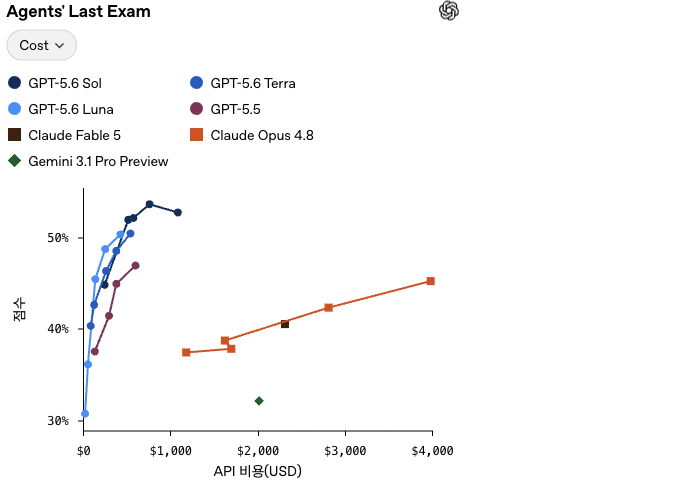OpenAI 공식 발표 페이지의 Agents' Last Exam 차트. 가로축이 API 비용, 세로축이 점수이고 GPT-5.6 Sol과 Terra, Luna의 점들이 왼쪽 위에 모여 있으며 Claude Opus 4.8은 오른쪽 아래로 길게 퍼져 있다