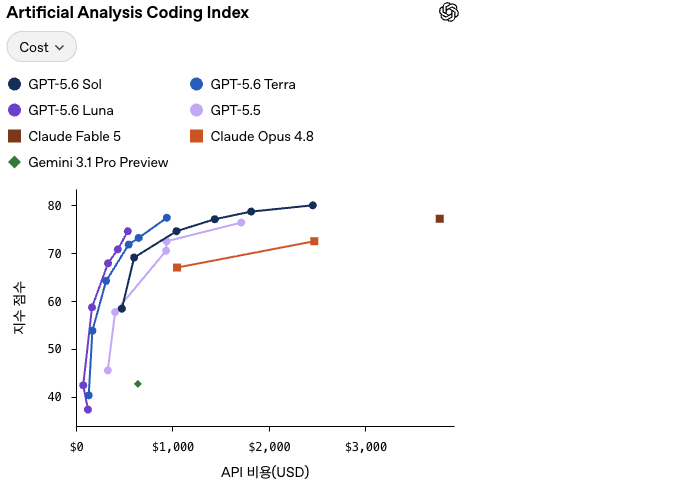OpenAI 공식 발표의 Artificial Analysis 코딩 지수 차트. 가로축이 API 비용, 세로축이 지수 점수이고 GPT-5.6 Sol 곡선이 같은 비용 구간에서 GPT-5.5 곡선보다 위를 지나 80점에 닿는다