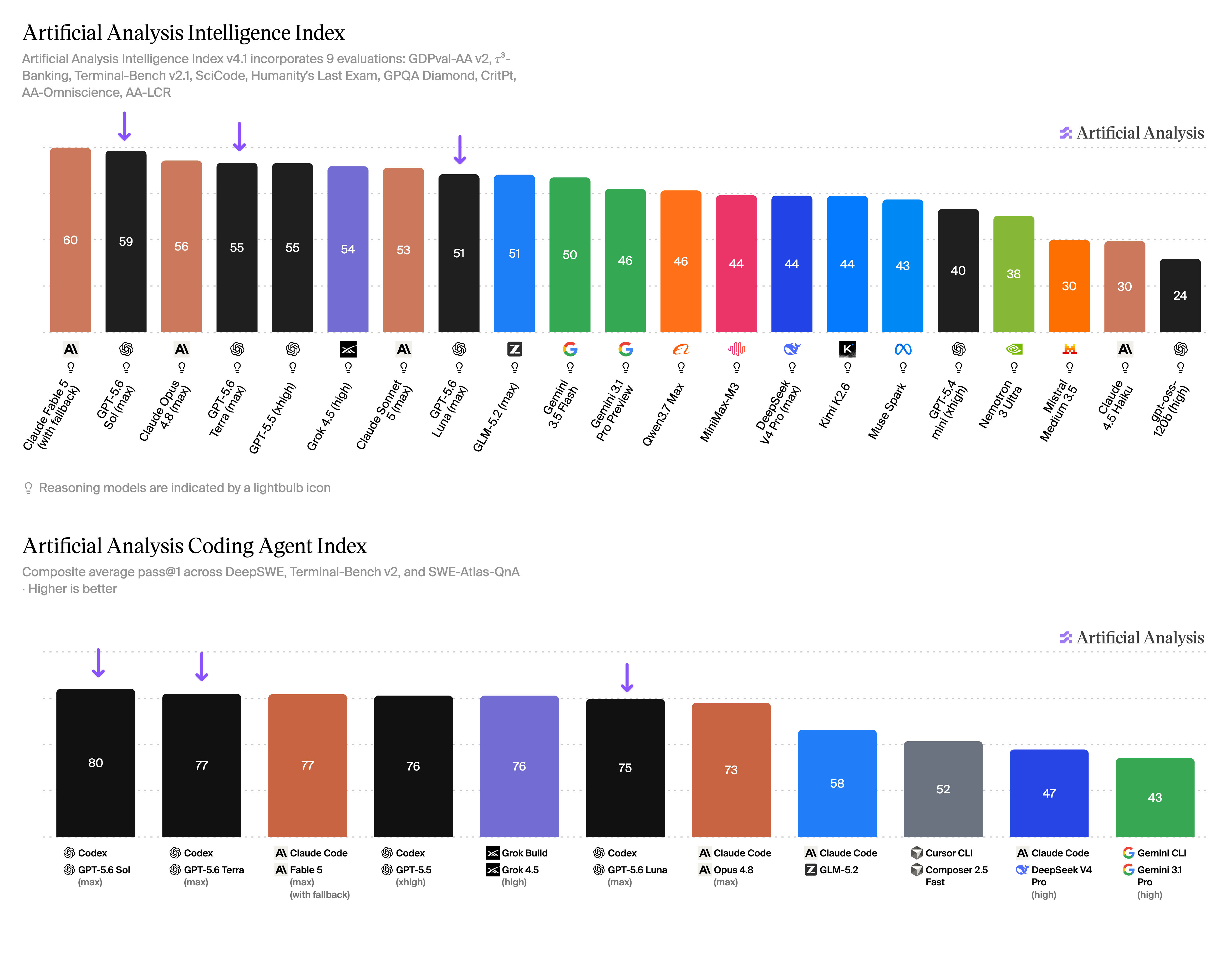 Artificial Analysis Intelligence Index와 Coding Agent Index 차트. 지능 지수는 Claude Fable 5가 60으로 1위, GPT-5.6 Sol이 59로 2위이고, 코딩 에이전트 지수는 Codex와 GPT-5.6 Sol 조합이 80으로 1위다