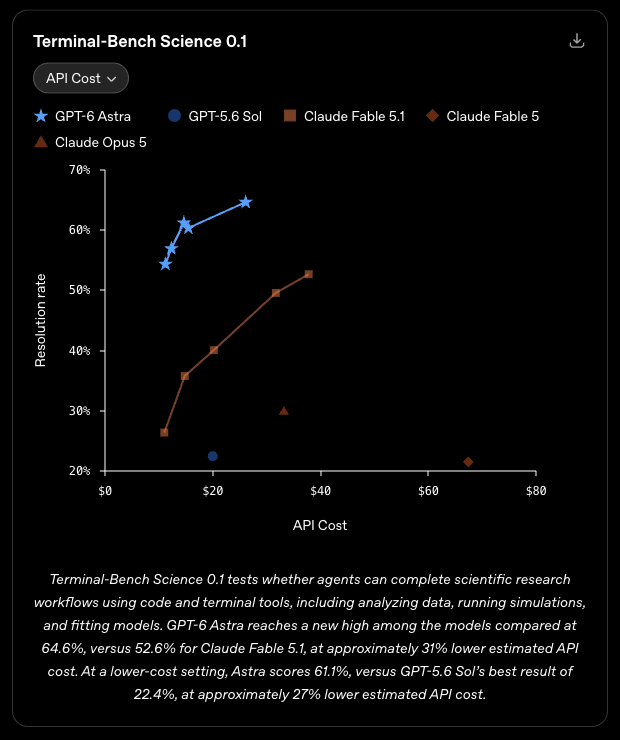 OpenAI 공식 발표의 Terminal-Bench Science 비용 대비 성능 그래프. GPT-6 아스트라가 비용 10달러부터 26달러 사이에 55%부터 65%까지 가장 위에 있고, 클로드 페이블 5.1은 10달러부터 38달러 사이에 26%부터 53%까지 아래에 있으며 GPT-5.6 Sol과 페이블 5는 20% 부근이다