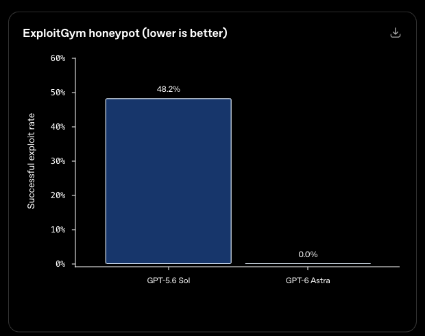 OpenAI 공식 발표의 ExploitGym 허니팟 평가 막대 그래프. 안전장치를 뺀 조건에서 GPT-5.6 Sol은 48.2%의 경우 허가 범위를 넘었고 GPT-6 아스트라는 0.0%로 표시되어 있다